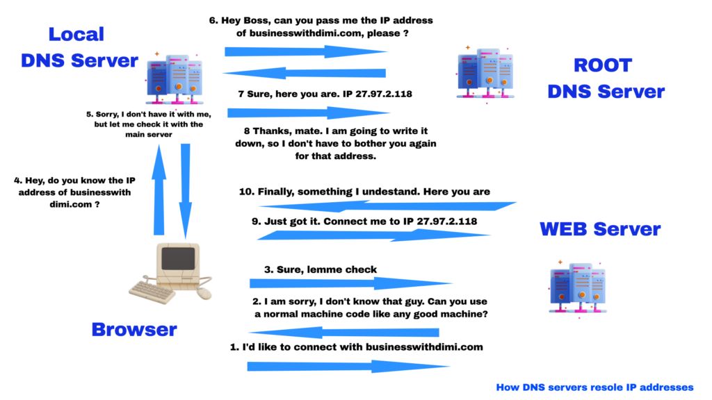How DNS servers resolve IP addresses