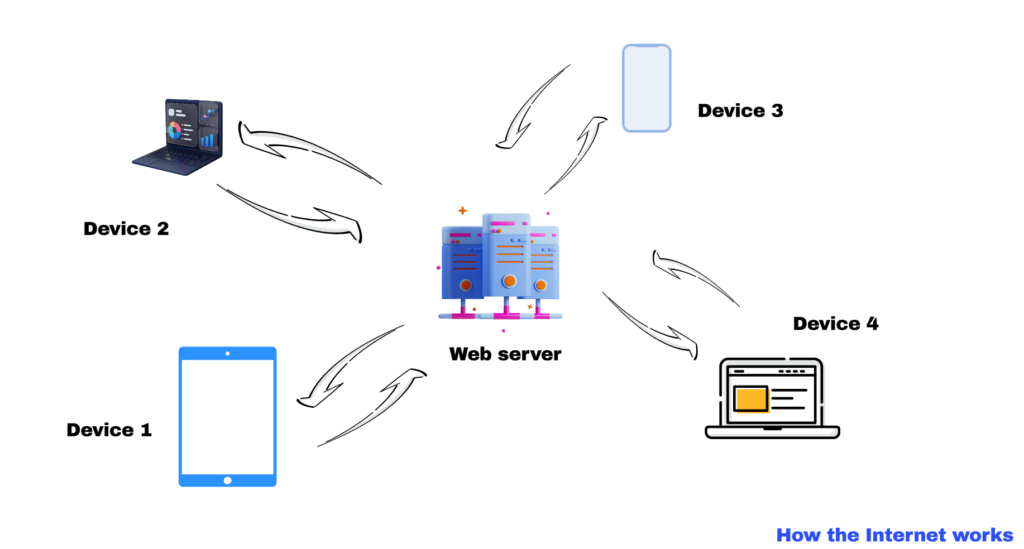 How the Internet Works