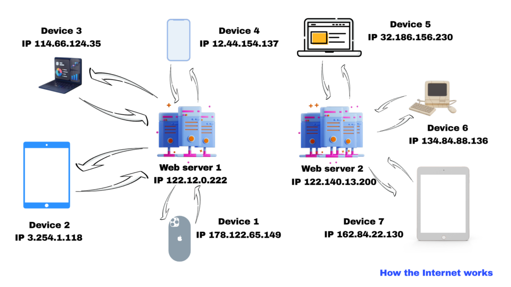 IP Addresses web browsers web servers